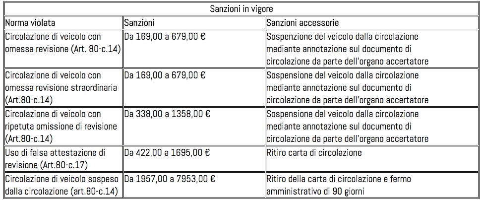 sanzioni